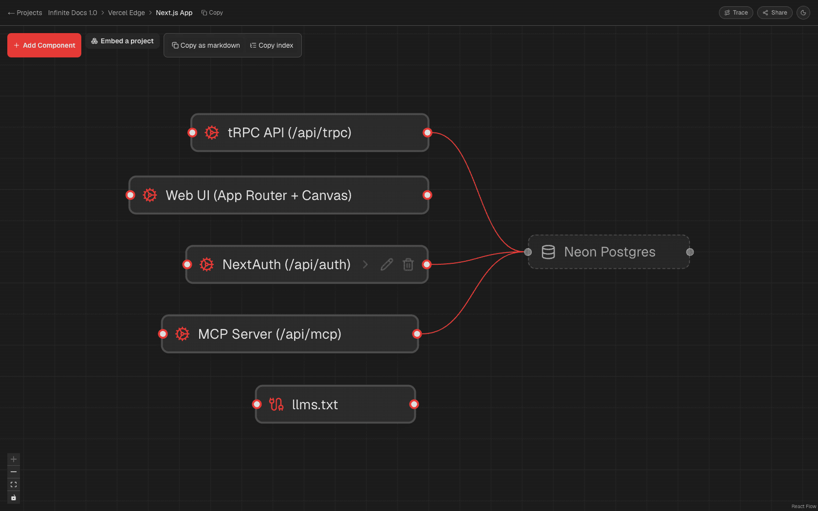 Three levels deep - Infinite Docs 1.0 / Vercel Edge / Next.js App - showing the tRPC API and MCP Server as sibling front doors alongside Web UI, NextAuth, and llms.txt, all connecting to Neon Postgres as a boundary proxy.